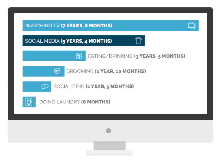 Time spent on Social media