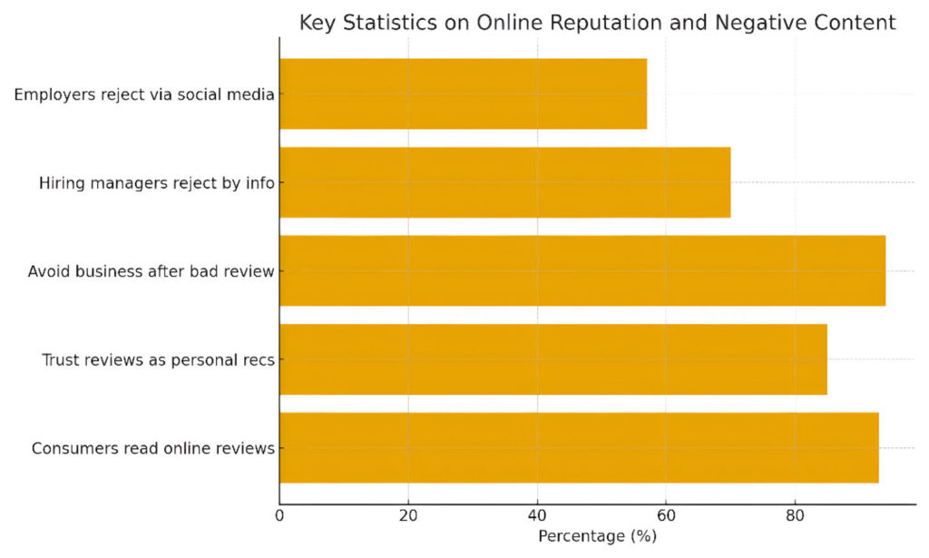 statistics-on-online-reputation-and-negative-content